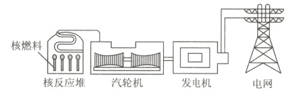 核燃料核反应堆汽轮机发电机电网