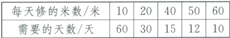每天修的米数米1020405060需要的天数天6030151210