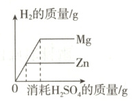 Zn0消消耗HSO的质量/g