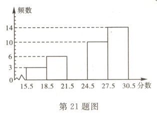 o155185215245275305分数第21题图