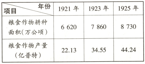 粮食作物产量442434552213亿普特