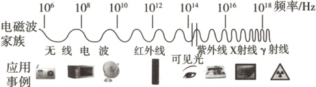 家族紫外线X射线γ射线无线电波红外线可见光应用6二A事例
