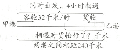 相遇时货轮行了千米两港之间相距240千米