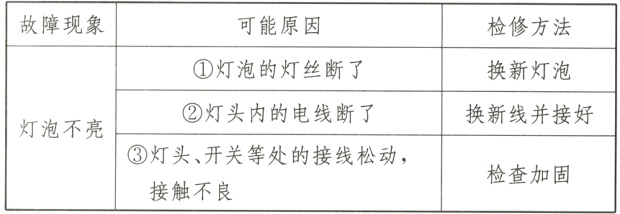 灯头开关等处的接线松动检查加固接触不良