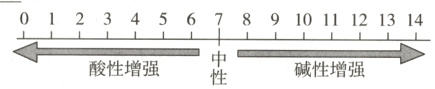 酸性增强碱性增强