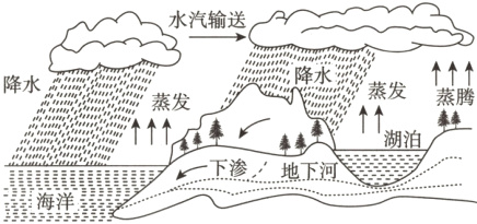 地下河←下渗!海洋三