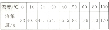 溶解度g
