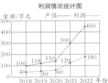 10040020182019202020212022年份