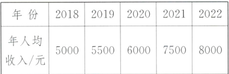 年人均50005500600075008000收入元