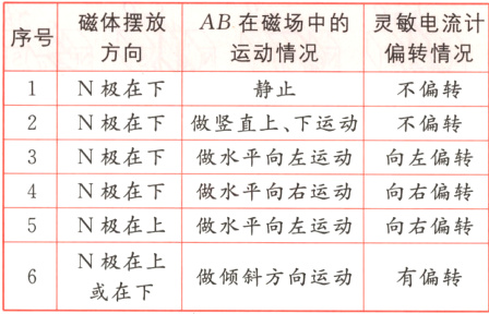 6N极在上做倾斜方向运动有偏转或在下