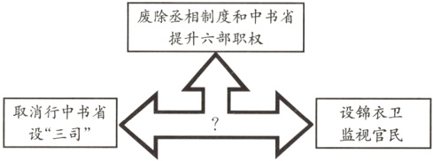 取消行中书省设锦衣卫设三司监视官民