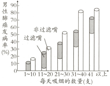011011202130314041以每天吸烟的数量支