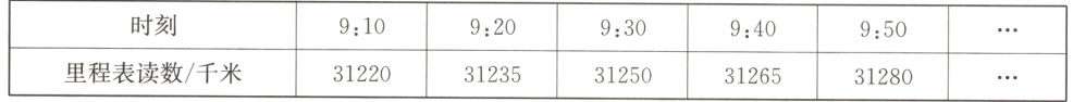 930940950里程表读数千米3122031235312503126531280