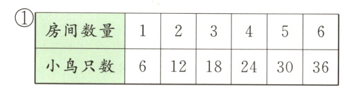 61218243036小鸟只数