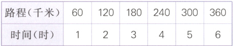 路程千米60120180240300360时间时
