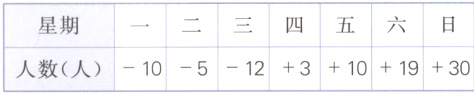 星期一二三四五六日人数人105123101930
