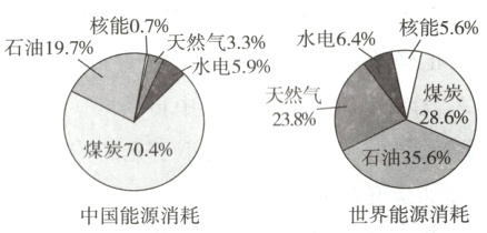 世界能源消耗中国能源消耗