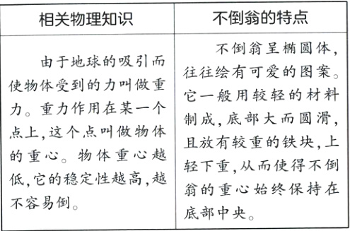 翁的重心始终保持在不容易倒底部中央