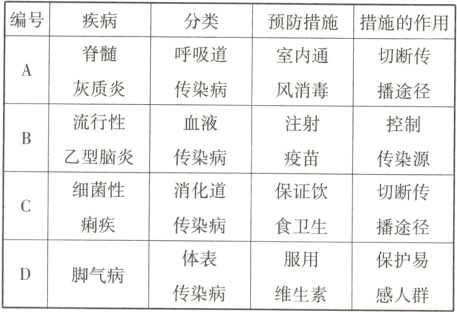 体表服用保护易脚气病传染病维生素感人群