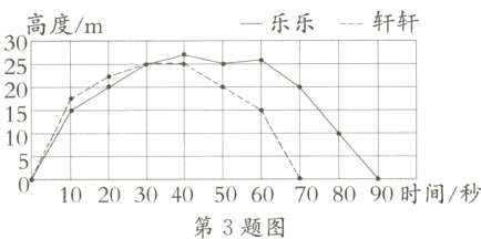 57102030405060708090时间/秒第3题图