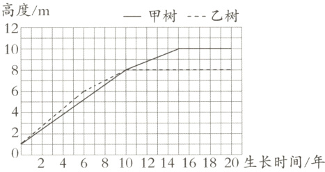 2468101214161820生长时间年
