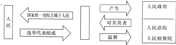 选举代表组成人民法院人民检察院