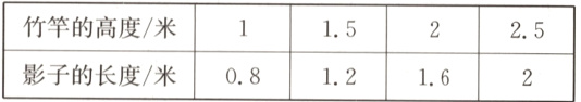 竹竿的高度/米1525影子的长度/米081216