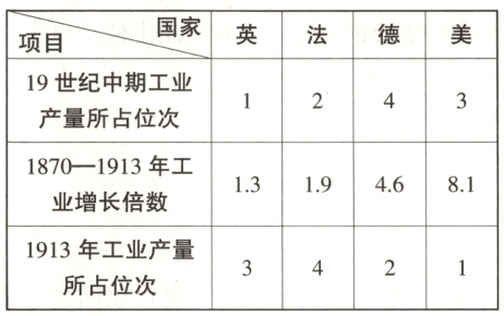 1913年工业产量所占位次