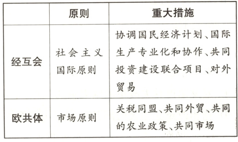 关税同盟共同外贸共同欧共体市场原则的农业政策共同市场