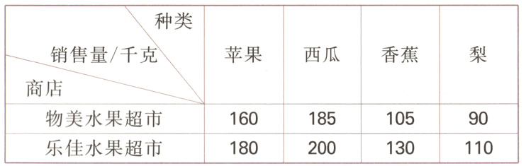 物美水果超市90160185105乐佳水果超市180200130110