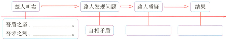 吾盾之坚自相矛盾吾矛之利
