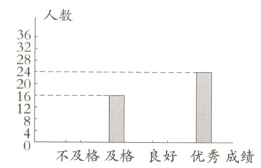 不及格及格良好优秀成绩