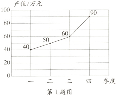 四季度第1题图