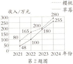 2021202220232024年份第2题图
