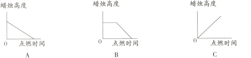 点燃时间点燃时间0点燃时间