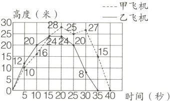 10Ho510152025303540时间秒