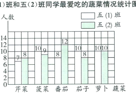 芹菜菠菜番茄茄子萝卜蔬菜