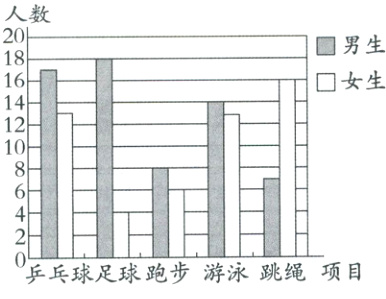 乒乓球足球跑步游泳跳绳项目