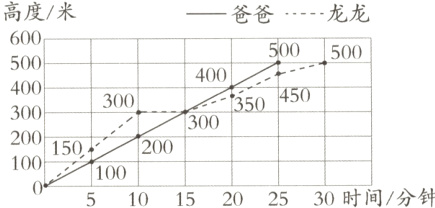 10051015202530时间分钟