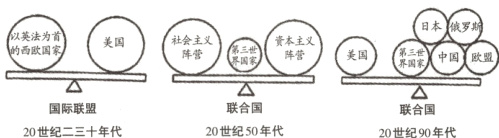 联合国国际联盟联合国20世纪50年代20世纪二三十年代20世纪90年代