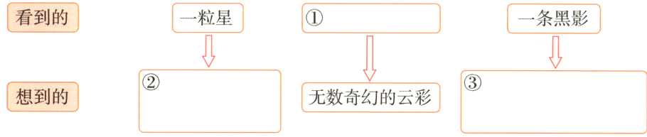 无数奇幻的云彩想到的