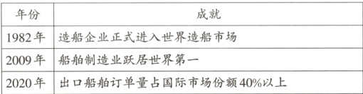 2009年船舶制造业跃居世界第-2020年出口船舶订单量占国际市场份额40以上