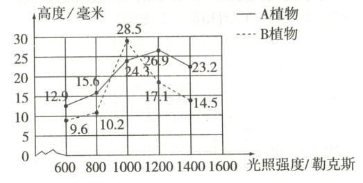 5m06008001000120014001600光照强度勒克斯