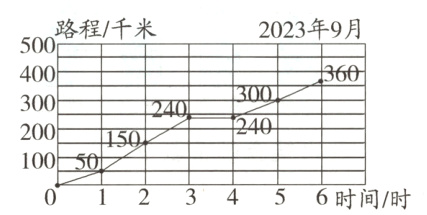 2005015{0123456时间/时