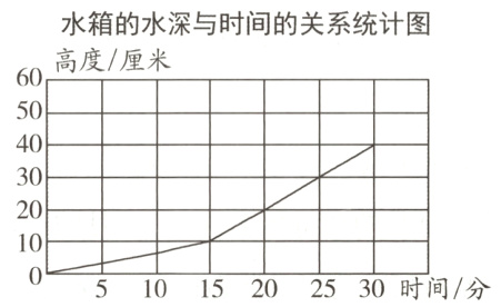 51015202530时间分