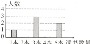 −−−−−−1本2本3本4本5本读书数量