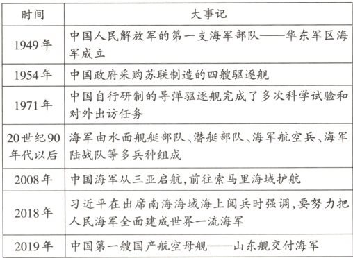 近在全席建海海城海上兵时强调要努力把2018年2019年中国第一艘国产航空母舰山东舰交付海军