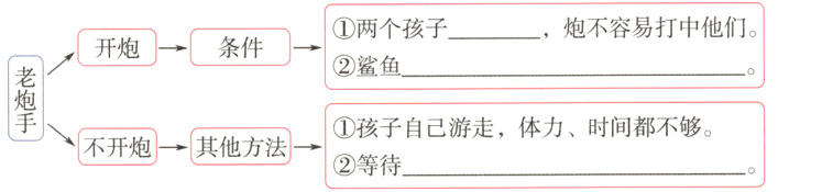 ①孩子自己游走 体力时间都不够不开炮一→其他方法→②等待