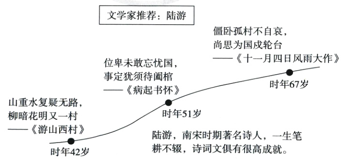 游山西村陆游南宋时期著名诗人一生笔耕不辍诗词文俱有很高成就时年42岁