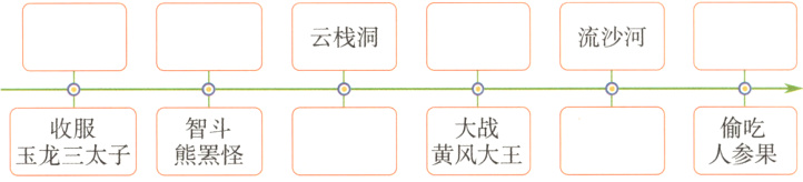 偷吃智斗大战收服人参果黄风大王玉龙三太子熊罴怪